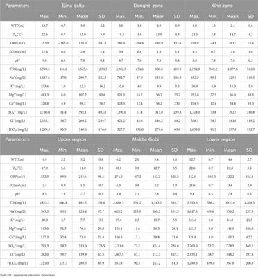 Mechanism controlling groundwater chemistry in the hyper-arid basin with intermittent river flow: insights from long-term observations (2001–2023) in the lower Heihe River, Northwest China